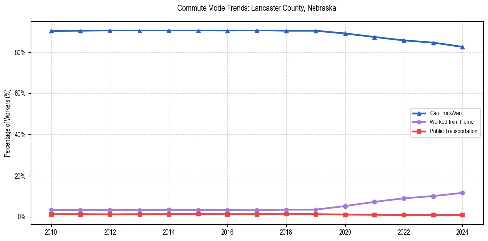 Transportation trends in Lancaster County, Nebraska