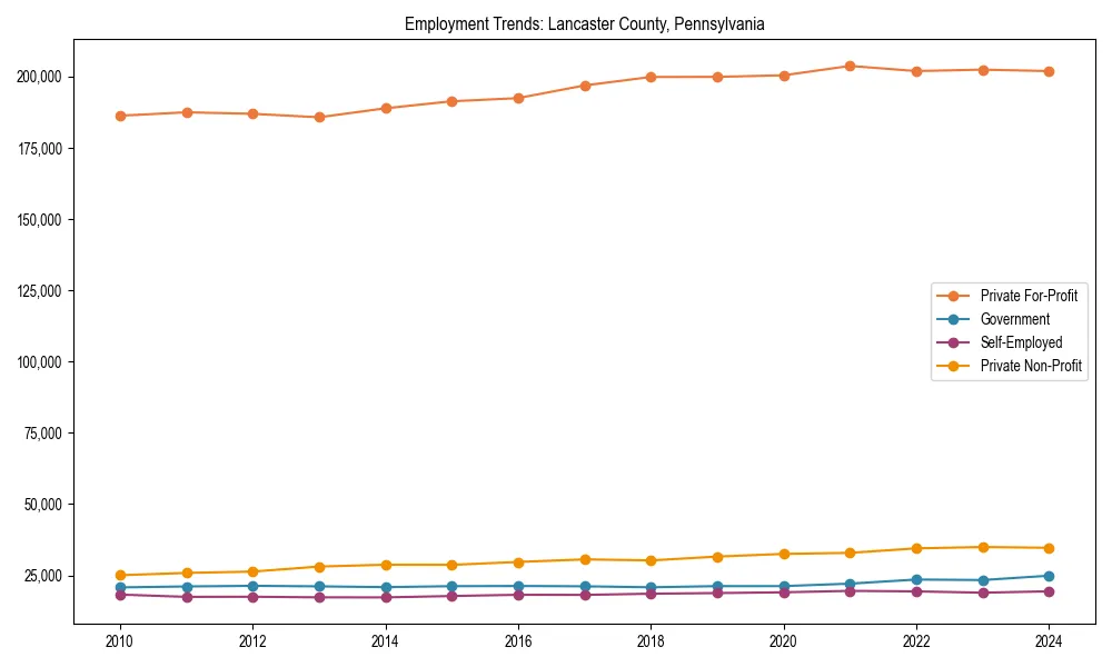 Long-term employment trends in 