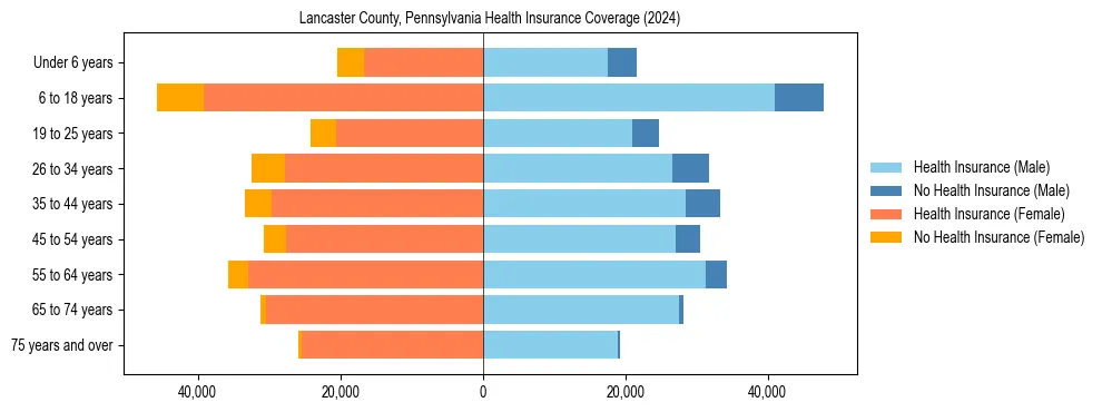 Health insurance pyramid for Lancaster County, Pennsylvania