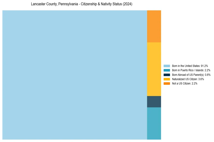 Nativity Treemap for 