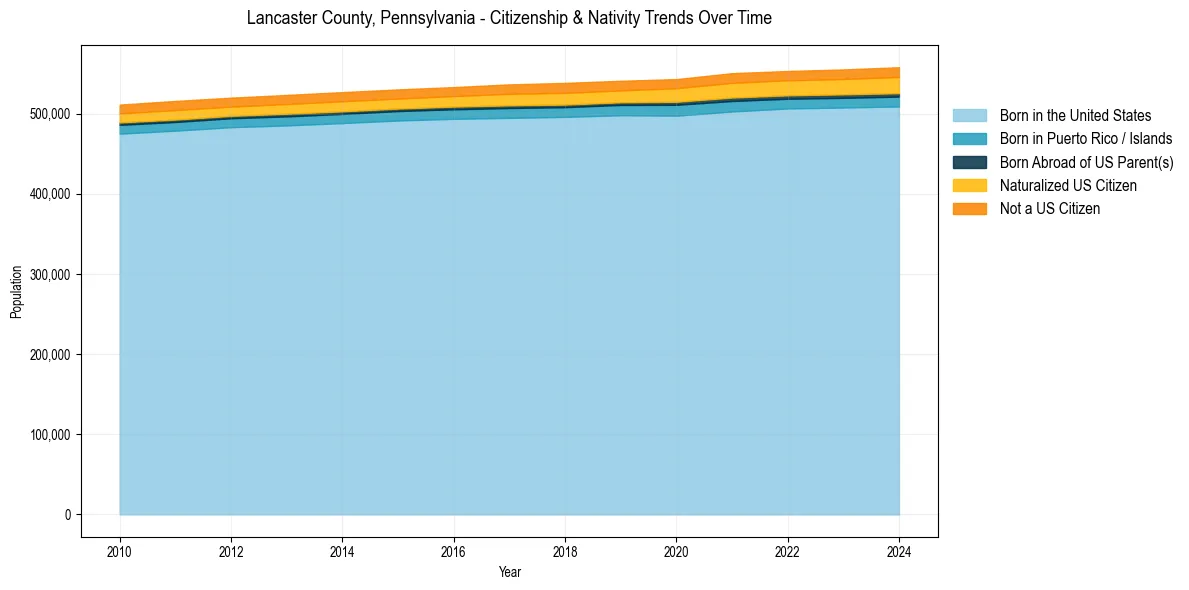 Historical nativity trends for 