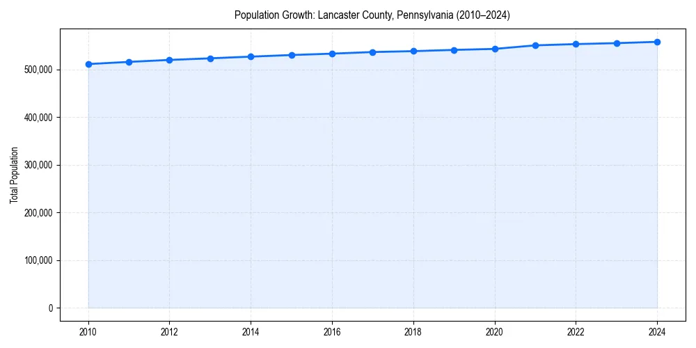 Population trends in 