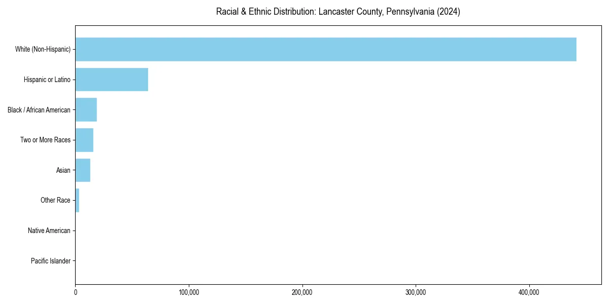 Bar chart showing racial distribution in  for 2024