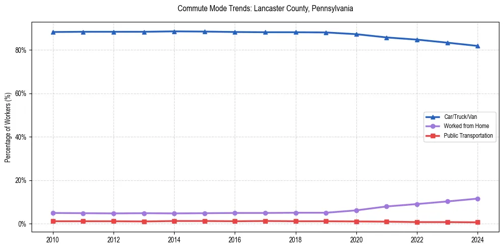 Transportation trends in Lancaster County, Pennsylvania