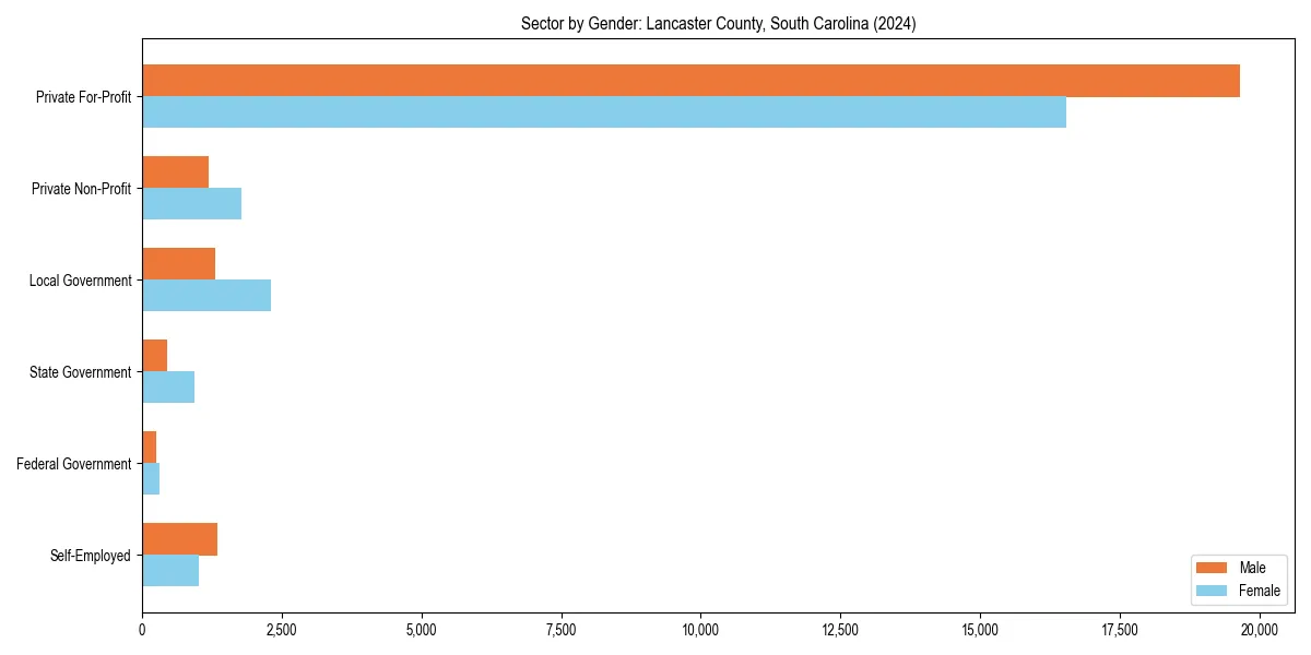 Employment sector breakdown by gender in 