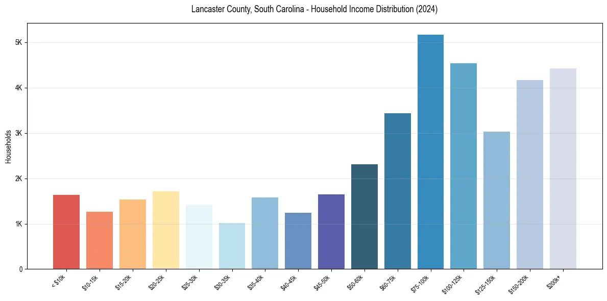 Income Distribution for 