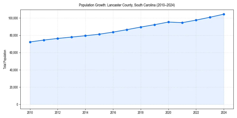 Population trends in 