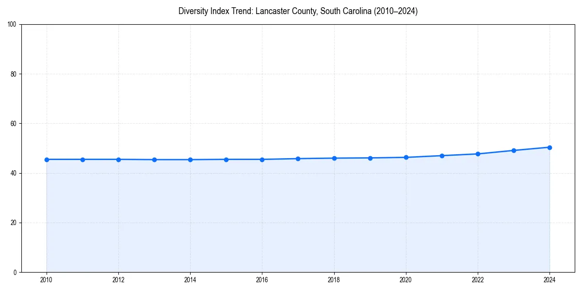 Line chart showing diversity index trends for 
