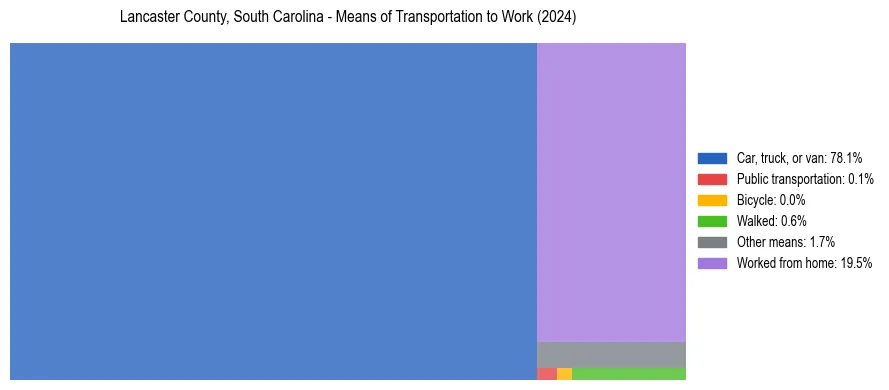 Commute modes in Lancaster County, South Carolina