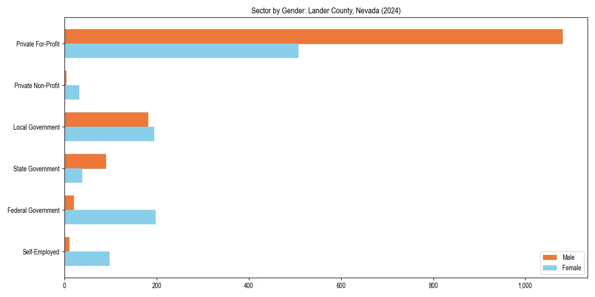 Employment sector breakdown by gender in 