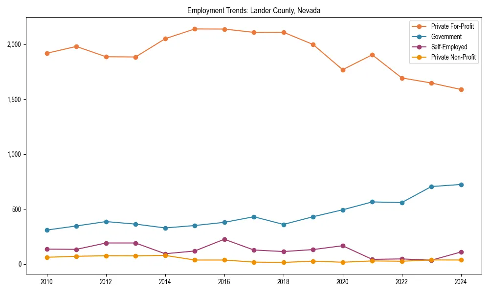 Long-term employment trends in 