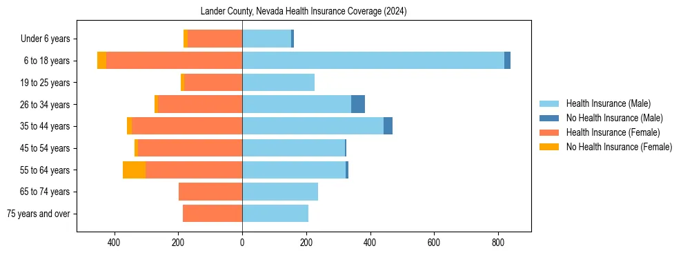 Health insurance pyramid for Lander County, Nevada
