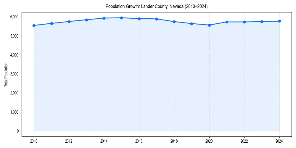 Population trends in 