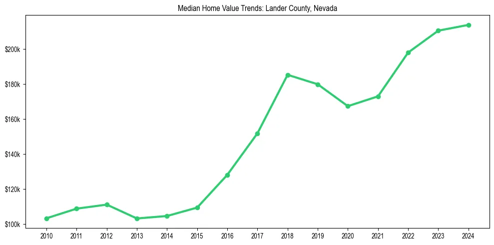 Median property value trends in 