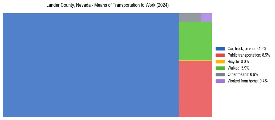 Commute modes in Lander County, Nevada