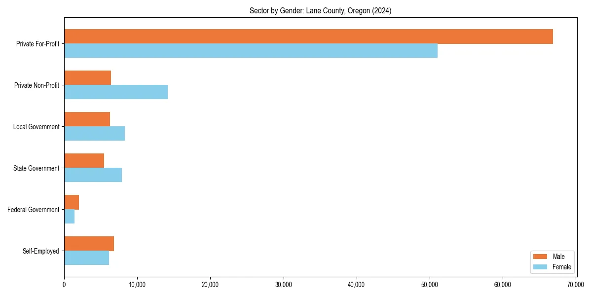 Employment sector breakdown by gender in 