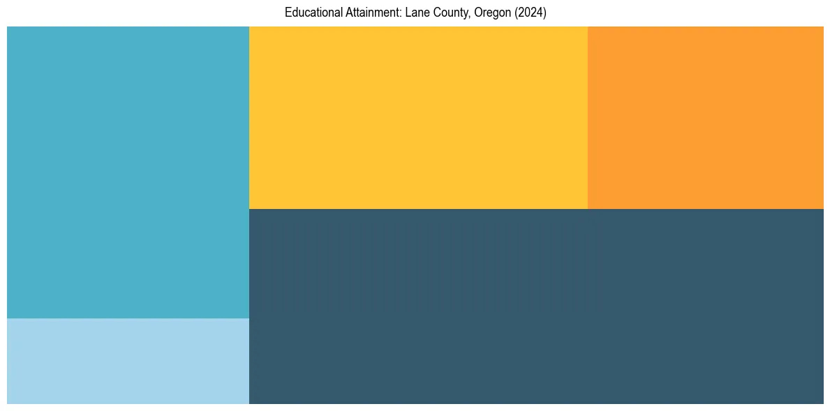 Education Treemap for  in 2024