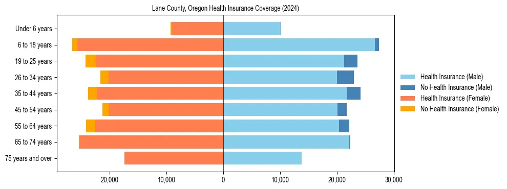 Health insurance pyramid for Lane County, Oregon
