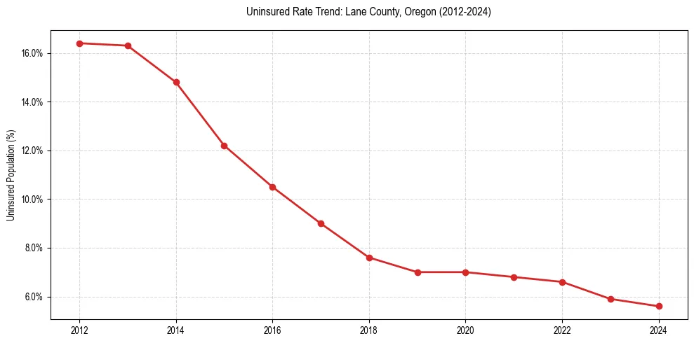 Uninsured trend chart for Lane County, Oregon