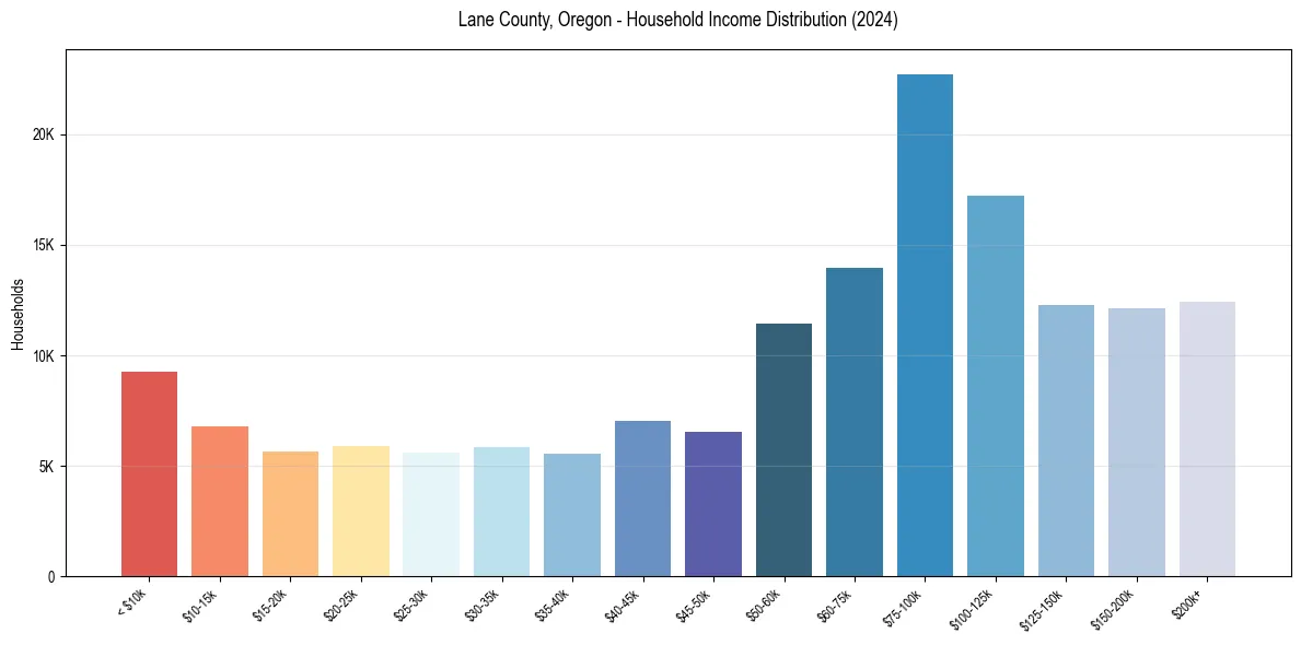 Income Distribution for 