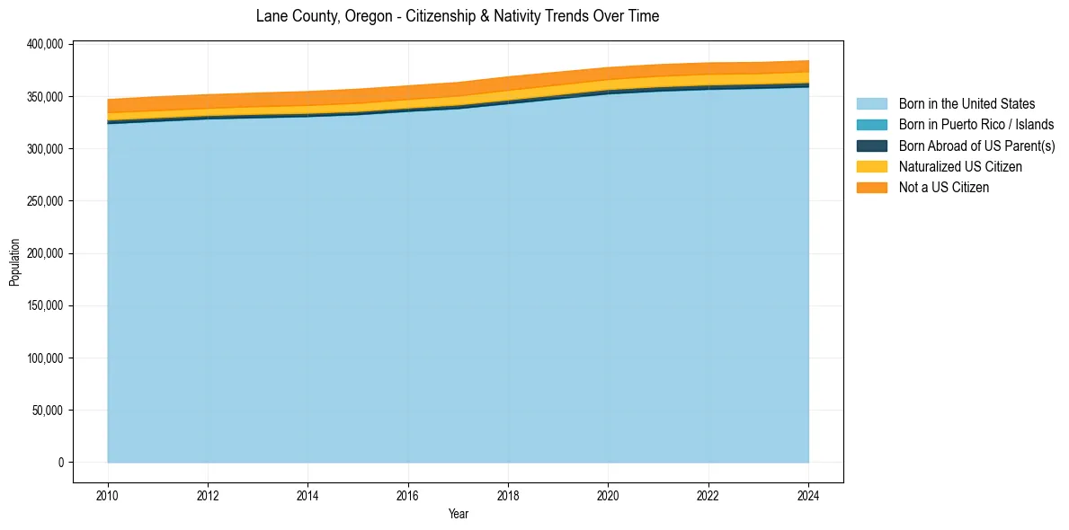 Historical nativity trends for 
