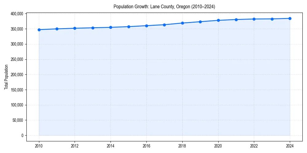 Population trends in 