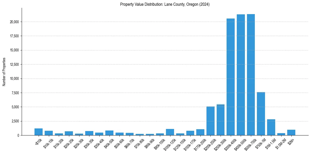 Value Distribution for 