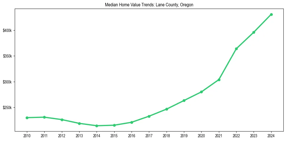 Median property value trends in 
