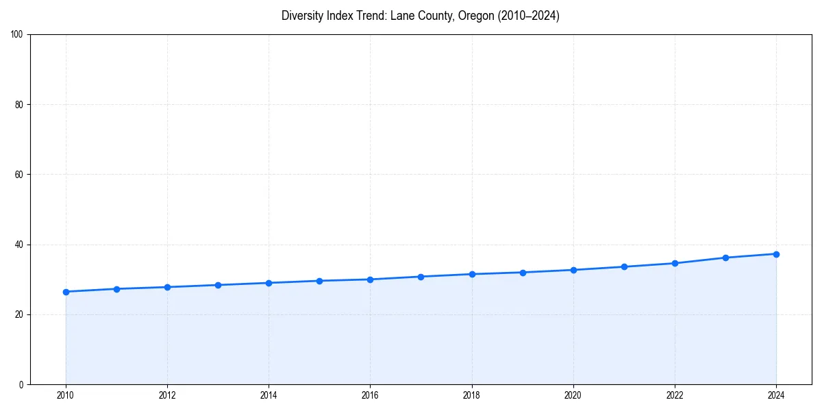 Line chart showing diversity index trends for 