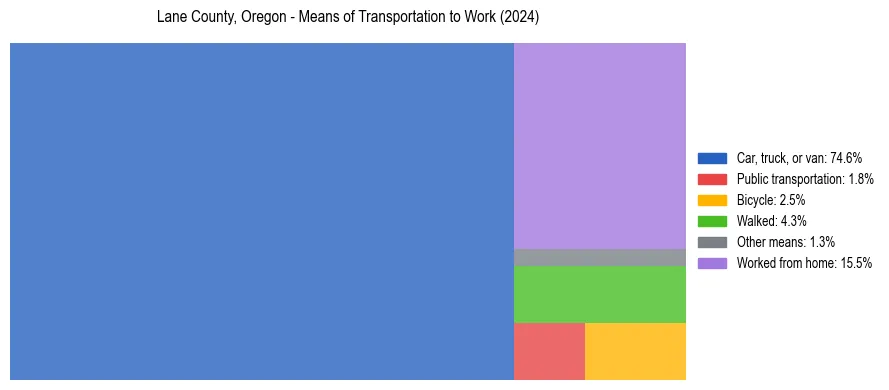 Commute modes in Lane County, Oregon