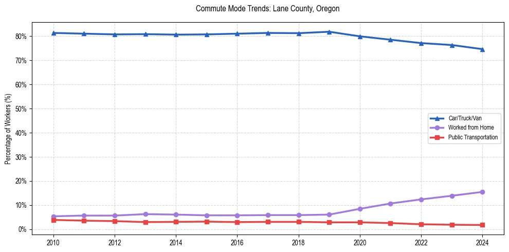 Transportation trends in Lane County, Oregon