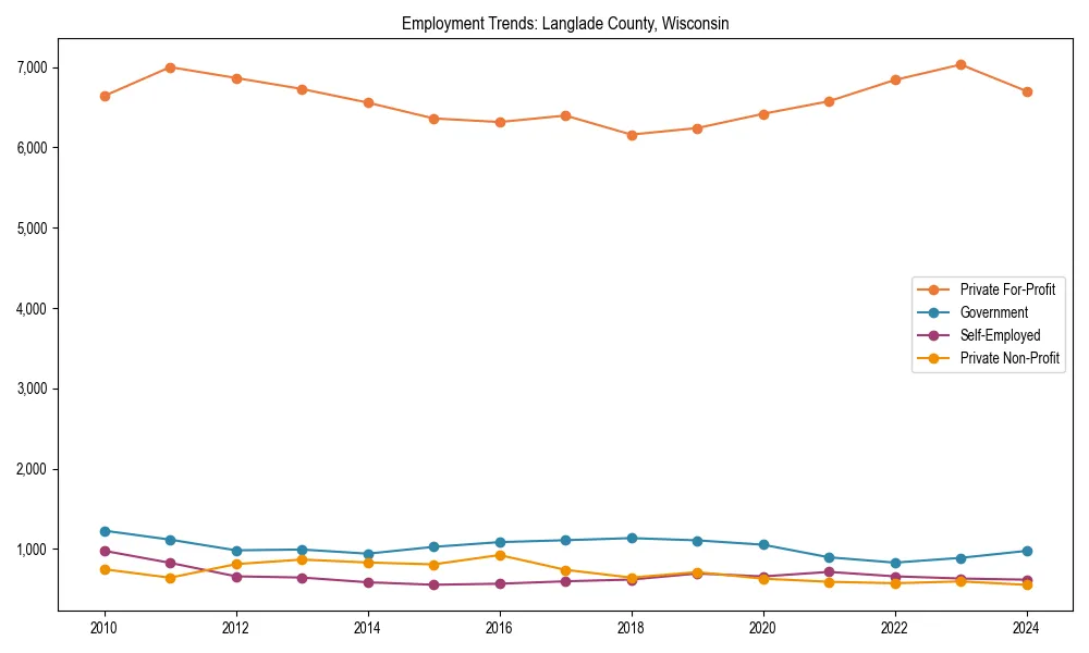 Long-term employment trends in 