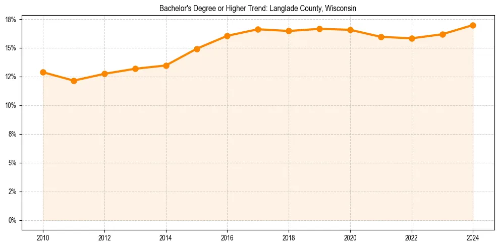 Trend chart showing bachelor degree growth in 