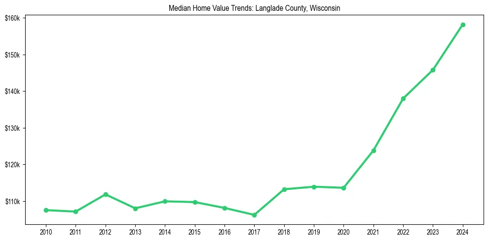 Median property value trends in 