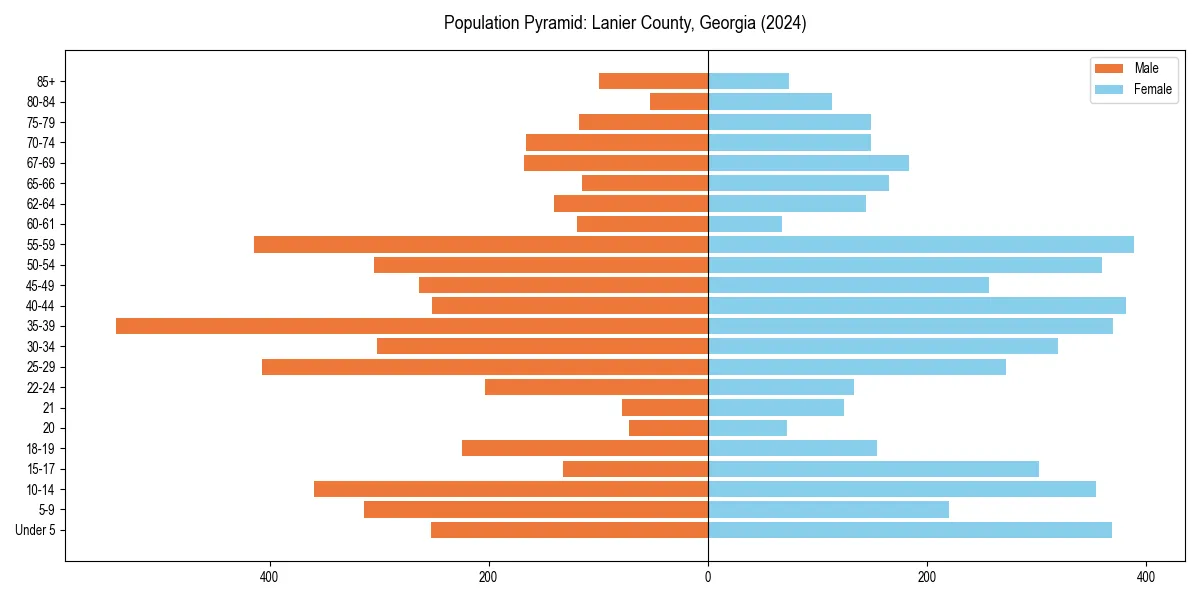 Population pyramid for 