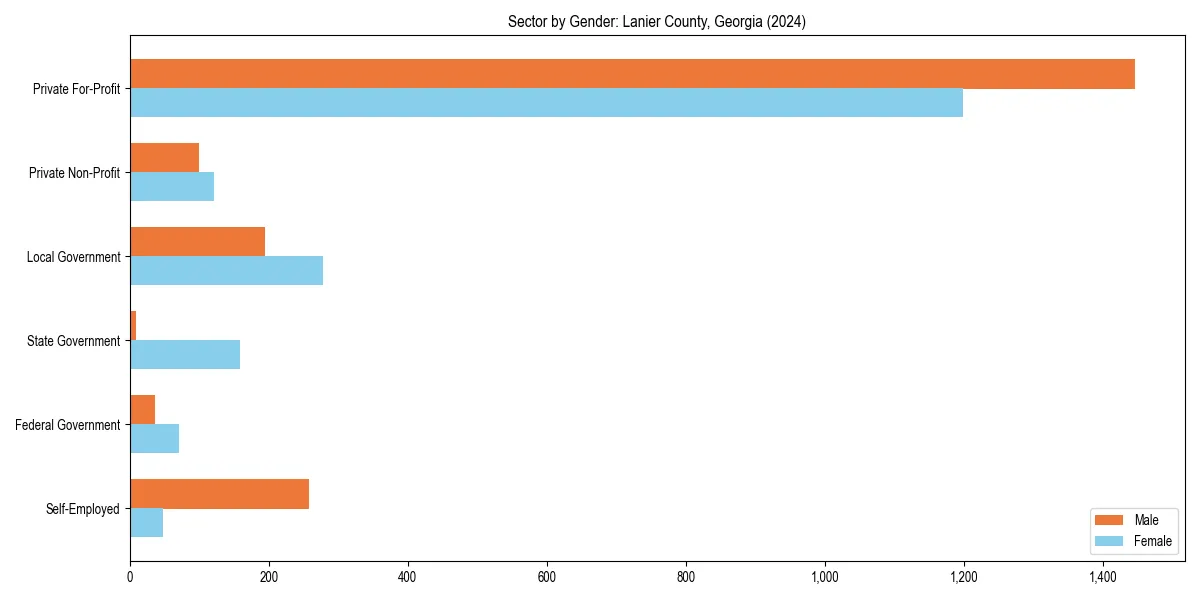 Employment sector breakdown by gender in 