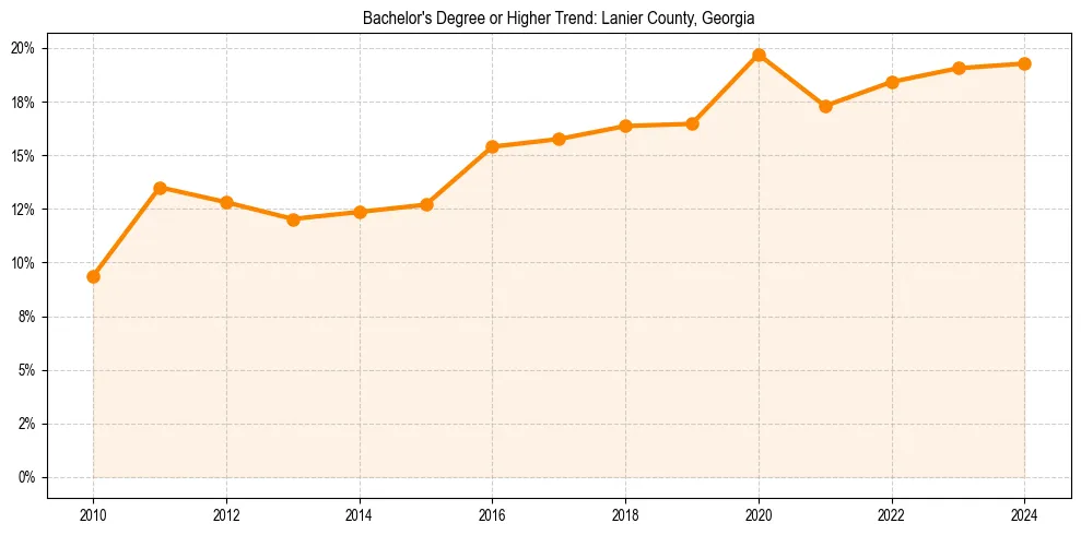 Trend chart showing bachelor degree growth in 