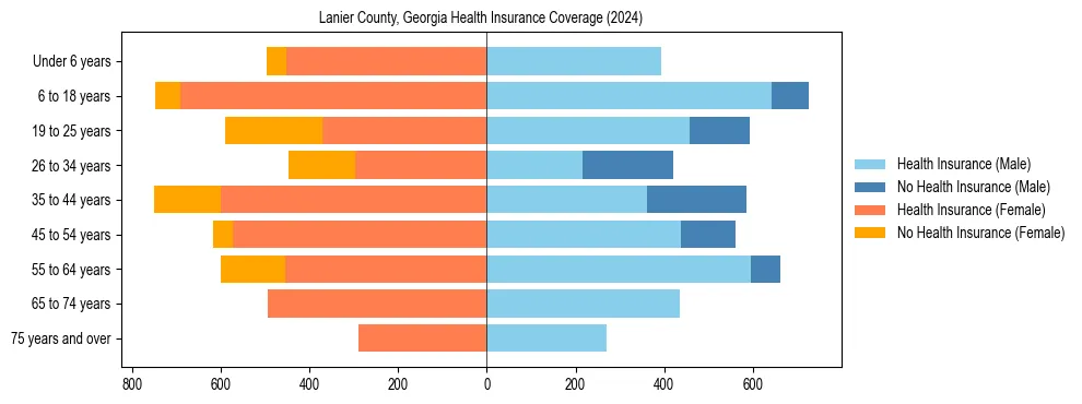 Health insurance pyramid for Lanier County, Georgia