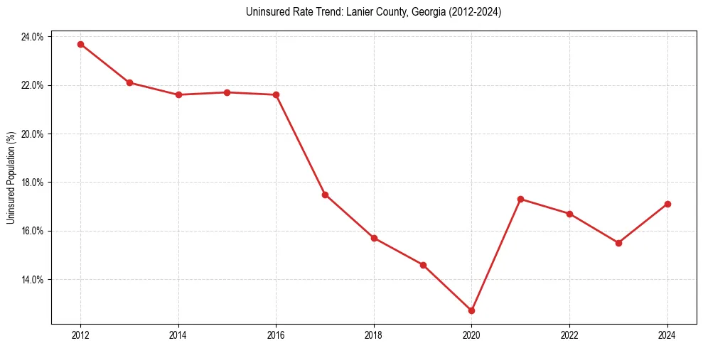 Uninsured trend chart for Lanier County, Georgia