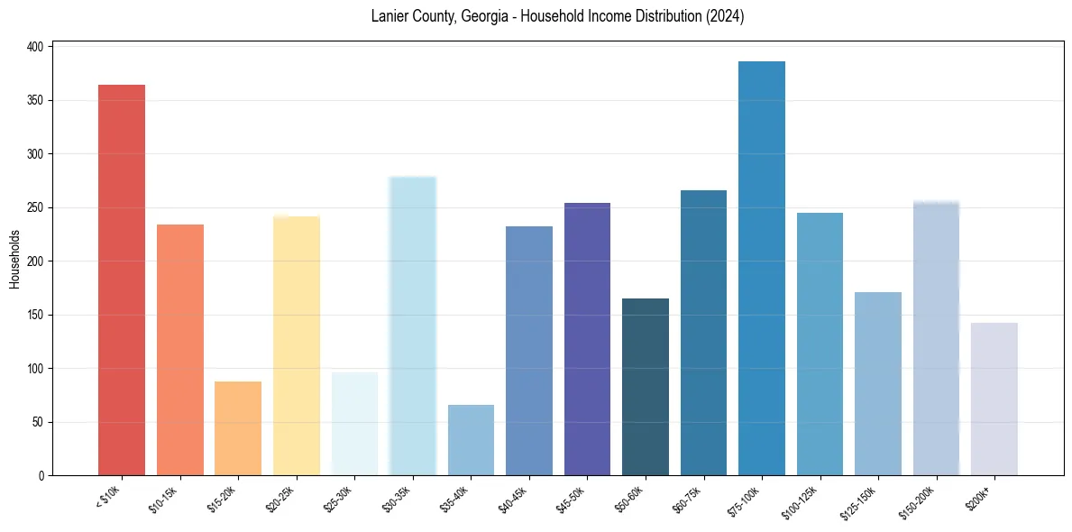 Income Distribution for 