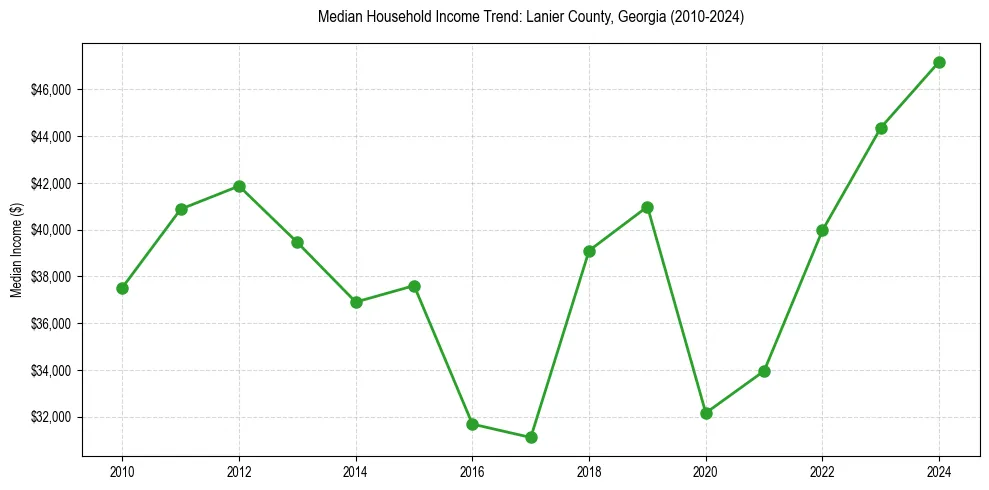 Income trend for 