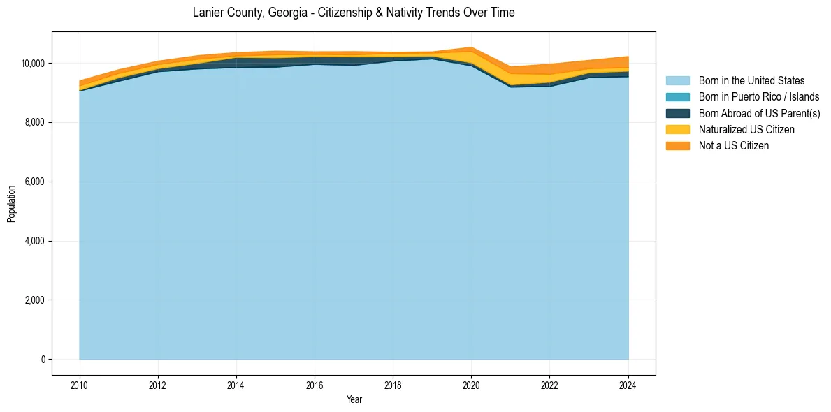Historical nativity trends for 