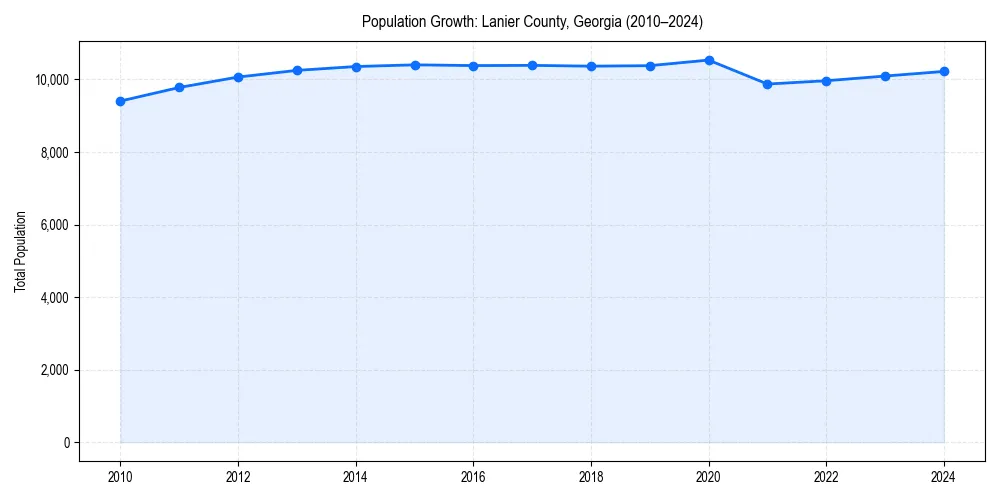 Population trends in 