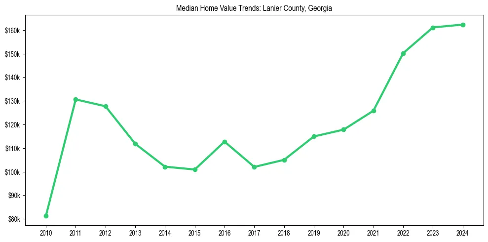 Median property value trends in 
