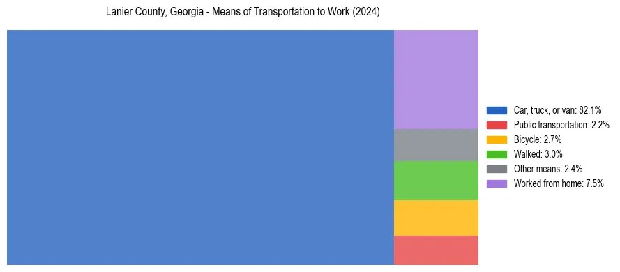 Commute modes in Lanier County, Georgia
