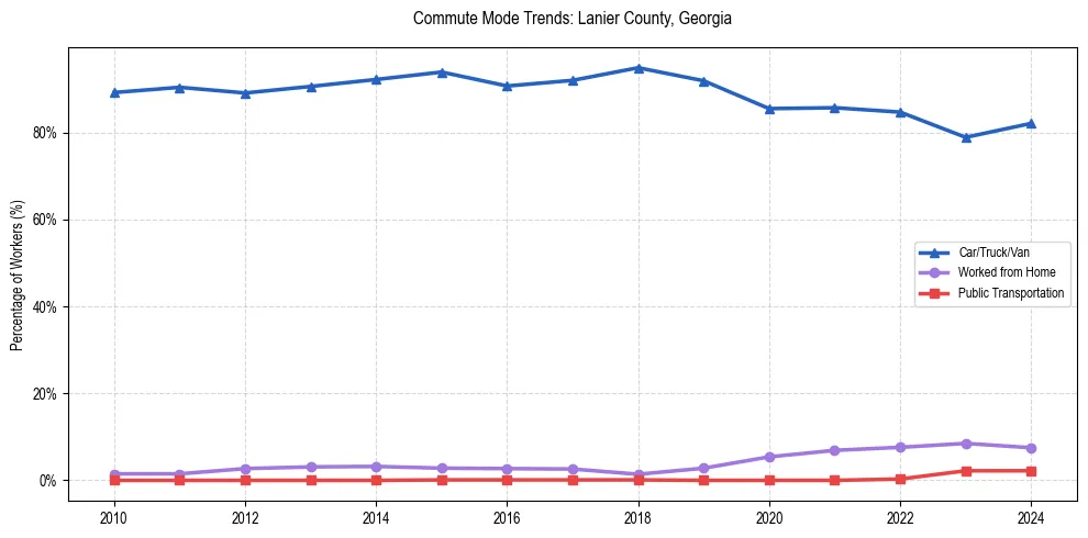 Transportation trends in Lanier County, Georgia