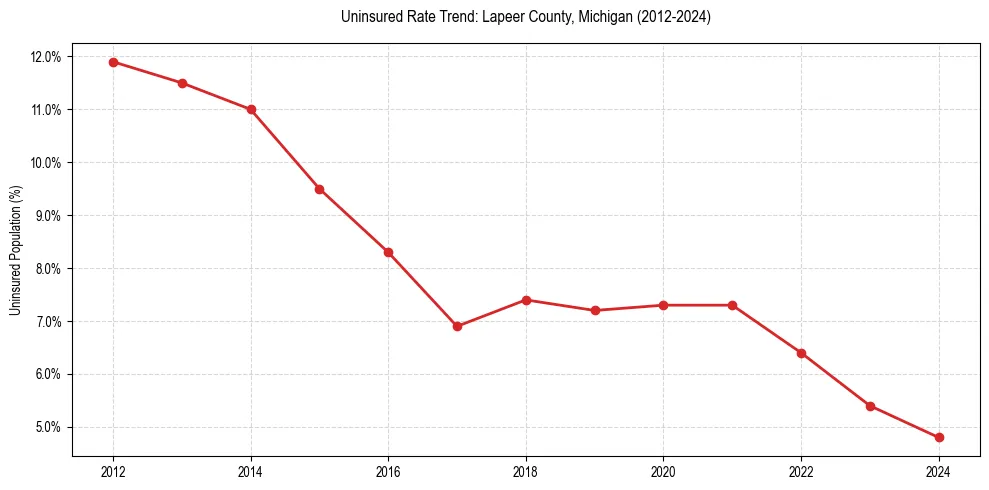 Uninsured trend chart for Lapeer County, Michigan