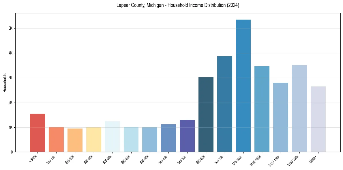Income Distribution for 