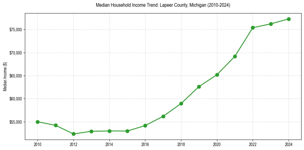 Income trend for 