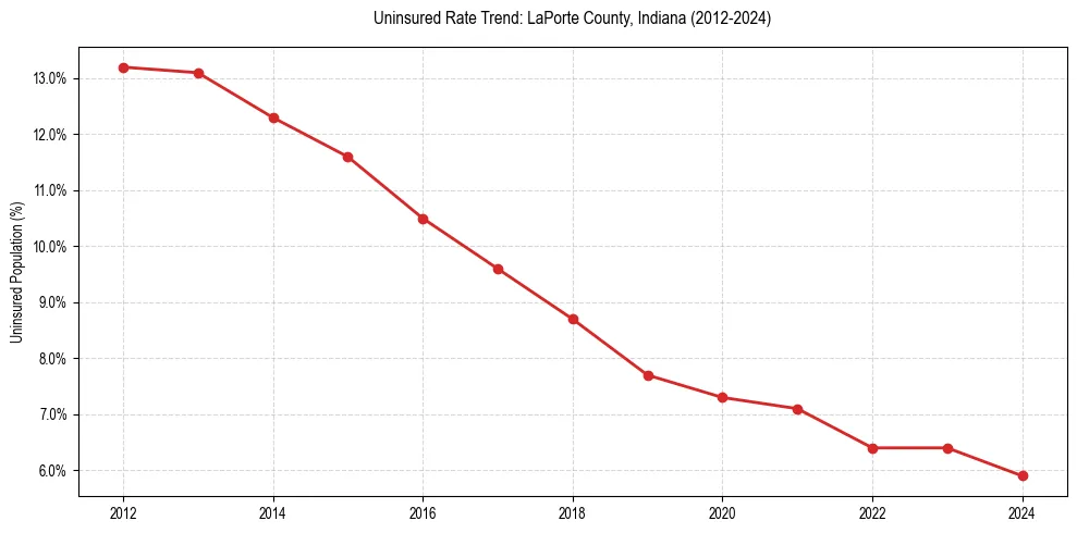 Uninsured trend chart for LaPorte County, Indiana